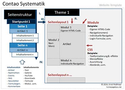 Contao-Systematik